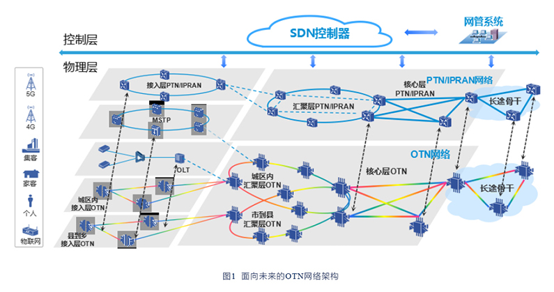 E-OTN方案亮相下一代光网络论坛 助力5G光速承载