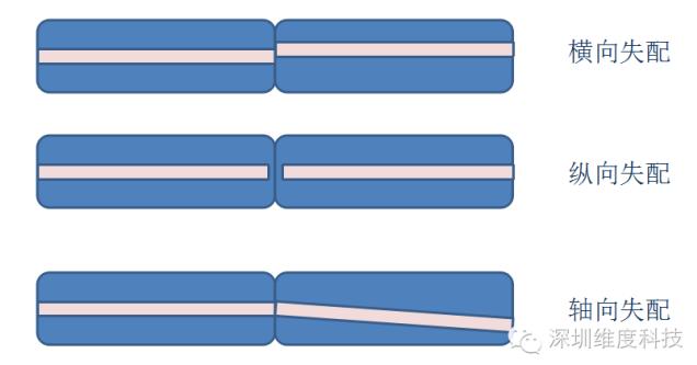 低损耗光纤连接器控制方法